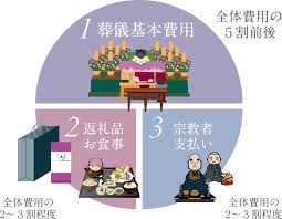 葬儀（お葬式）・家族葬・1日葬の葬儀・1日葬の家族葬葬儀・1日葬の葬儀費用・葬儀費用・葬儀の基本費用（祭壇など）・食事、返礼品など・宗教者のお布施お坊さん・お坊さんの読経（お経）・良心的お布施・安いお布施