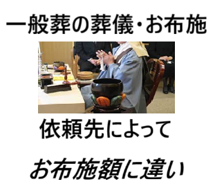 葬儀（お葬式）・家族葬・一般葬の葬儀・一般葬の家族葬葬儀・一般葬の葬儀費用・お坊さんの読経（お経）・良心的お布施・安いお布施・一般葬葬儀のお布施は1日葬葬儀の倍