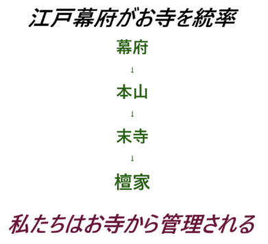 江戸幕府がお寺を管理・お寺は私たちを管理・葬儀（お葬式）・家族葬葬儀・お寺が私たちの葬式を管理
